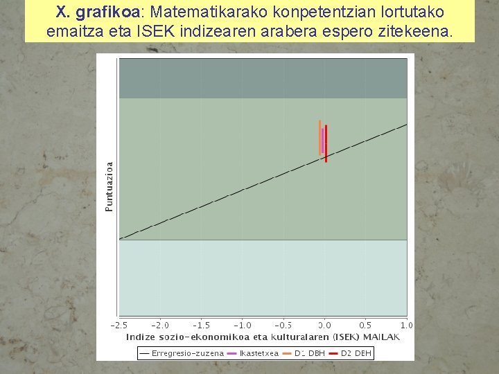 X. grafikoa: Matematikarako konpetentzian lortutako emaitza eta ISEK indizearen arabera espero zitekeena. 