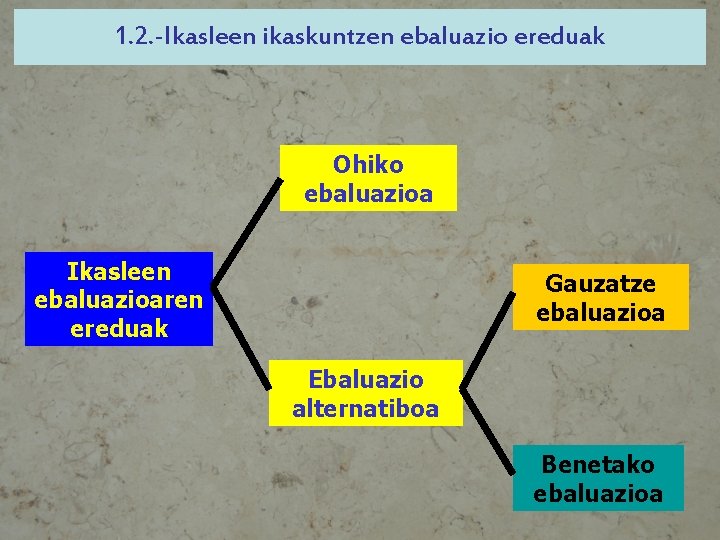 1. 2. -Ikasleen ikaskuntzen ebaluazio ereduak Ohiko ebaluazioa Ikasleen ebaluazioaren ereduak Gauzatze ebaluazioa Ebaluazio