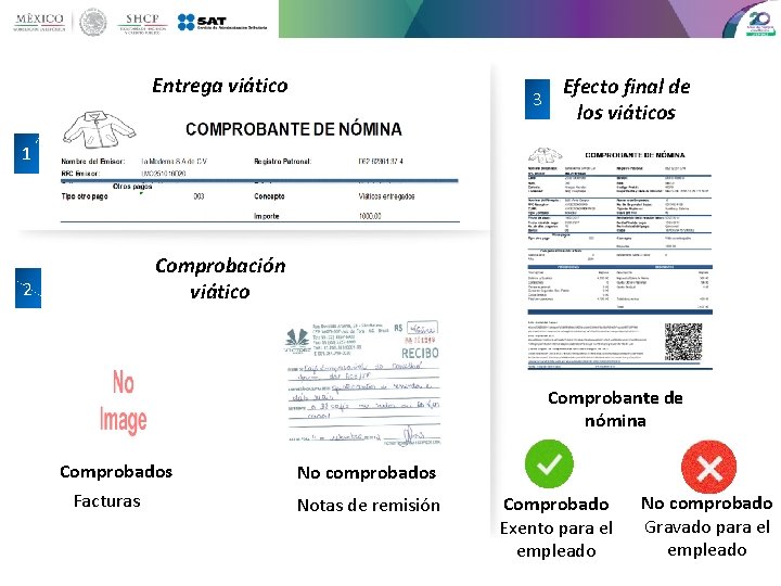 Entrega viático 3 Efecto final de los viáticos 1 Comprobación viático 2 Comprobante de