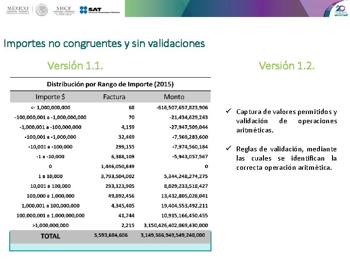 Importes no congruentes y sin validaciones Versión 1. 1. Versión 1. 2. ü Captura