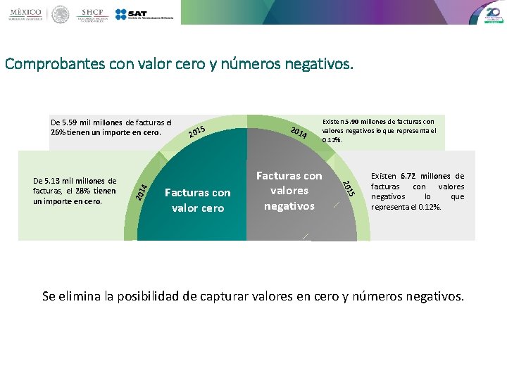 Comprobantes con valor cero y números negativos. Facturas con valor cero 201 4 Existen