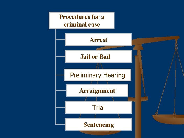 Procedures for a criminal case Arrest Jail or Bail Preliminary Hearing Arraignment Trial Sentencing