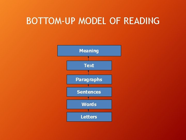 BOTTOM-UP MODEL OF READING Meaning Text Paragraphs Sentences Words Letters BOTTOM-UP MODEL OF READING Meaning Text Paragraphs Sentences Words Letters