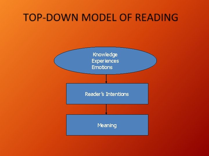 Knowledge Experiences Emotions Reader’s Intentions Meaning Knowledge Experiences Emotions Reader’s Intentions Meaning
