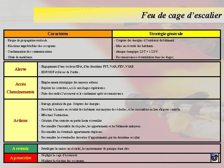 Feu de cage d’escalier Caractères Stratégie générale - Risque de propagation verticale. - Coupure