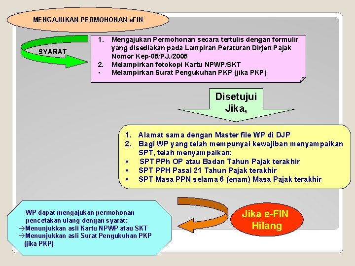 MENGAJUKAN PERMOHONAN e. FIN 1. SYARAT 2. • Mengajukan Permohonan secara tertulis dengan formulir