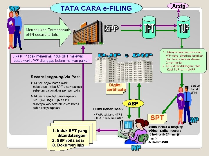 Arsip TATA CARA e-FILING Mengajukan Permohonan e. FIN secara tertulis 1. Memproses permohonan WP