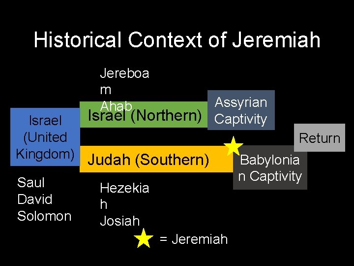 Historical Context of Jeremiah Jereboa m Ahab Assyrian Israel (Northern) Captivity Israel (United Kingdom)