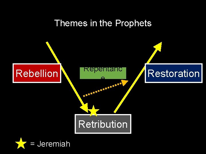 Themes in the Prophets Rebellion Repentanc e Retribution = Jeremiah Restoration 