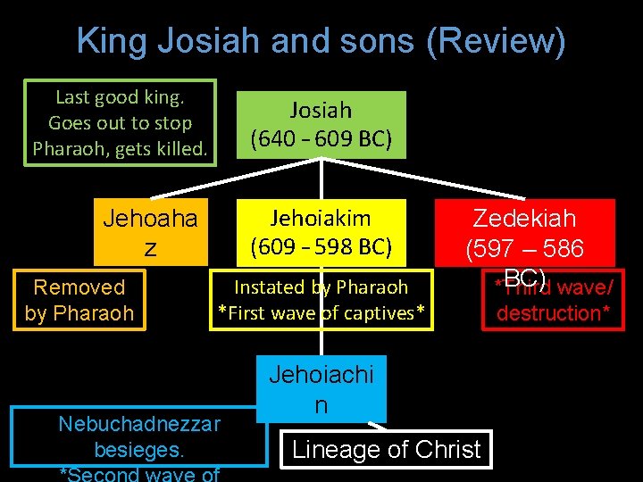 King Josiah and sons (Review) Last good king. Goes out to stop Pharaoh, gets