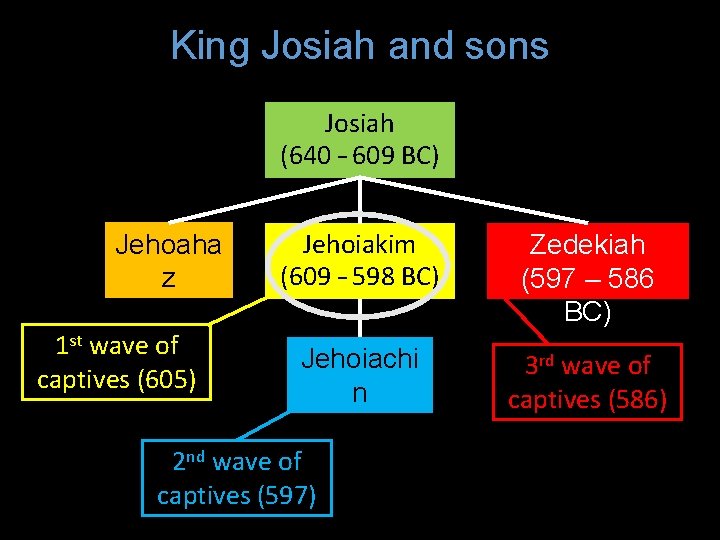 King Josiah and sons Josiah (640 – 609 BC) Jehoaha z (609 BC) 1