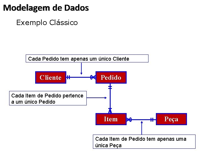 Modelagem de Dados § Exemplo Clássico Cada Pedido tem apenas um único Cliente Pedido