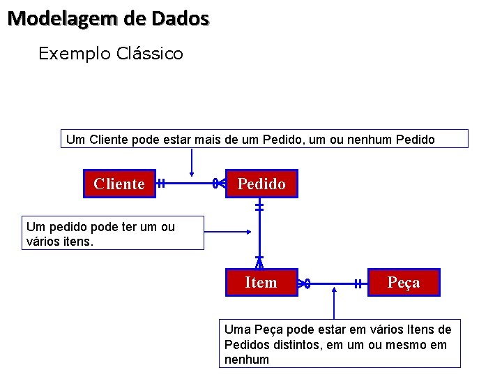 Modelagem de Dados § Exemplo Clássico Um Cliente pode estar mais de um Pedido,