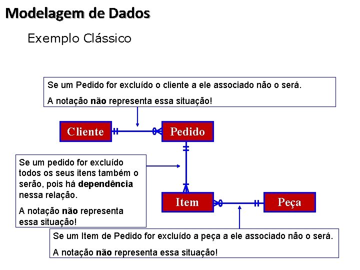 Modelagem de Dados § Exemplo Clássico Se um Pedido for excluído o cliente a