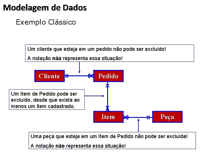 Modelagem de Dados § Exemplo Clássico Um cliente que esteja em um pedido não