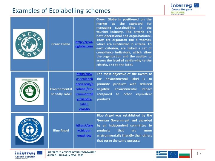 Examples of Ecolabelling schemes Transnational Cooperation Programme Interreg ‘Balkan-Mediterranean 2014 -2020’ INTERREG V-A COOPERATION