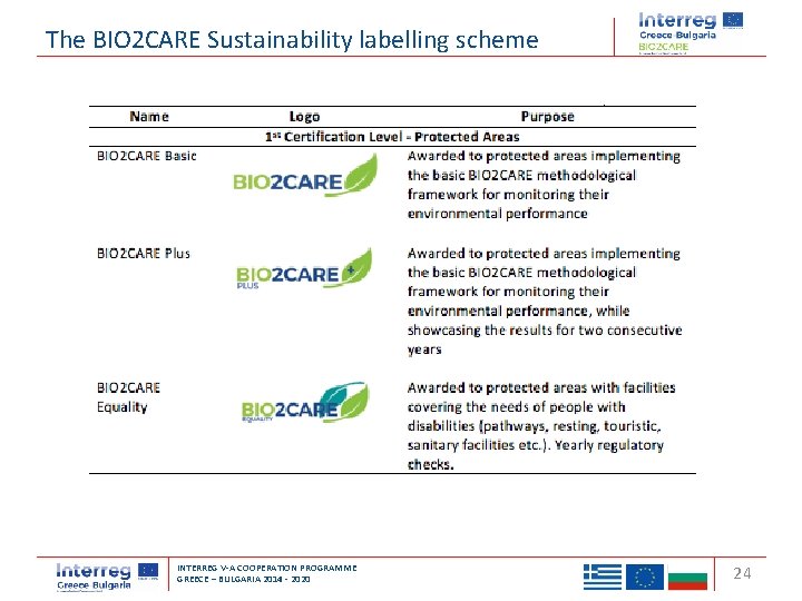 The BIO 2 CARE Sustainability labelling scheme Transnational Cooperation Programme Interreg ‘Balkan-Mediterranean 2014 -2020’