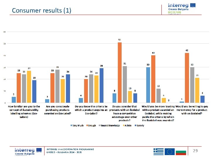 Consumer results (1) Transnational Cooperation Programme Interreg ‘Balkan-Mediterranean 2014 -2020’ INTERREG V-A COOPERATION PROGRAMME