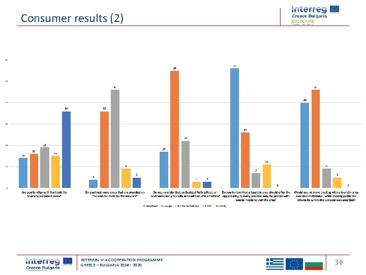 Consumer results (2) Transnational Cooperation Programme Interreg ‘Balkan-Mediterranean 2014 -2020’ INTERREG V-A COOPERATION PROGRAMME