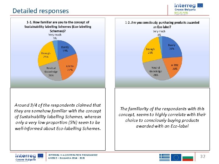 Detailed responses Around 3/4 of the respondents claimed that they are somehow familiar with