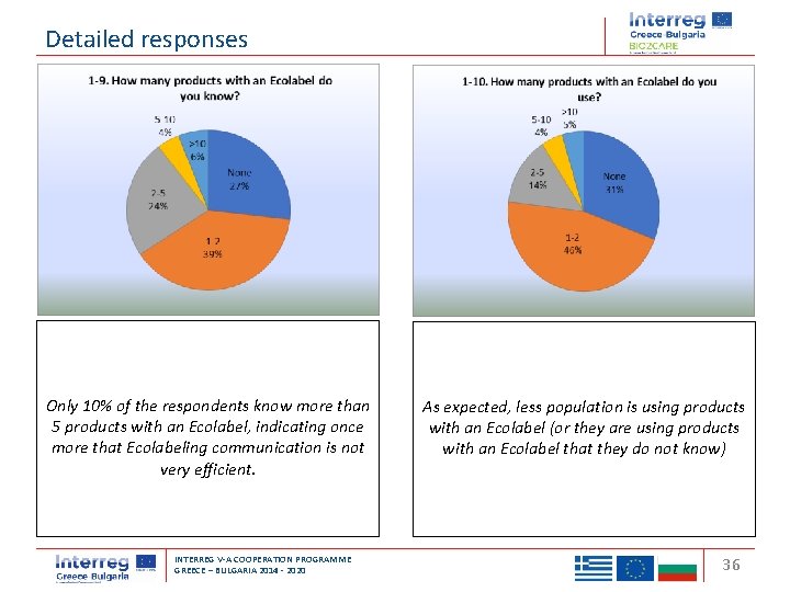 Detailed responses Only 10% of the respondents know more than 5 products with an