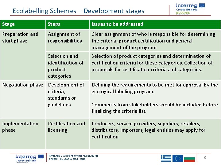 Ecolabelling Schemes – Development stages Stage Steps Issues to be addressed Preparation and start