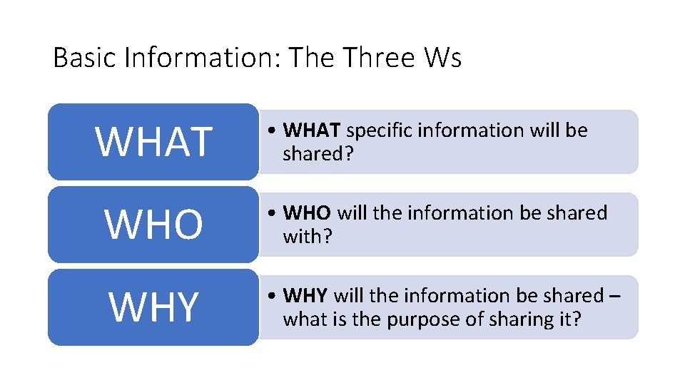 Basic Information: The Three Ws WHAT • WHAT specific information will be shared? WHO