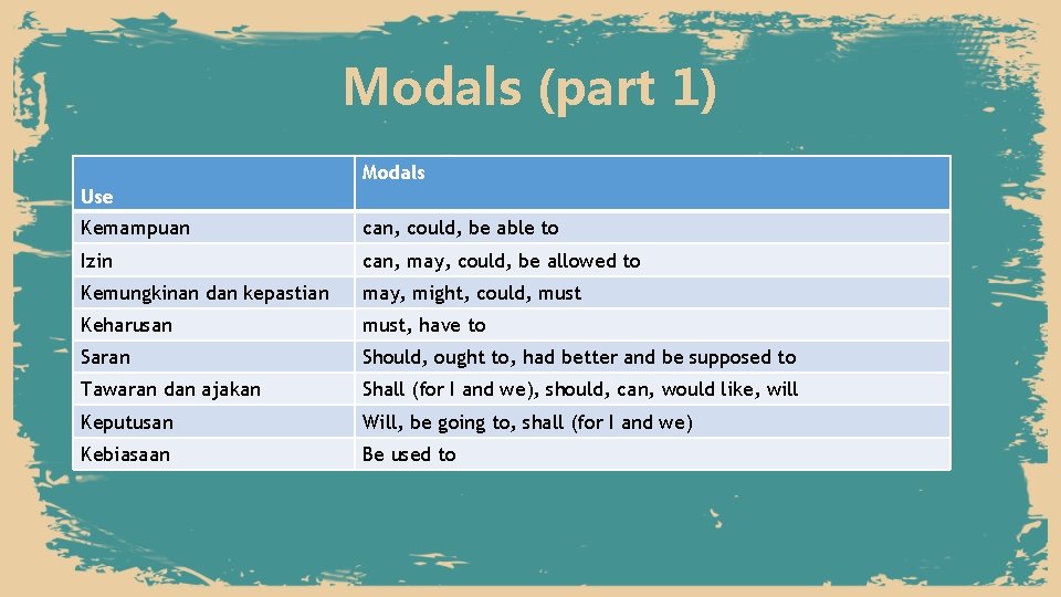 Modals (part 1) Modals Use Kemampuan can, could, be able to Izin can, may,