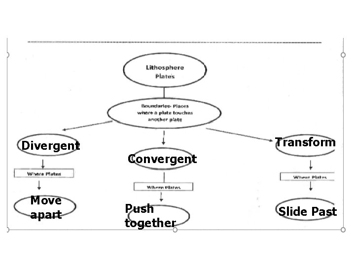 Divergent Boundary Divergent Move away From each other Move apart Transform Boundary Transform Convergent