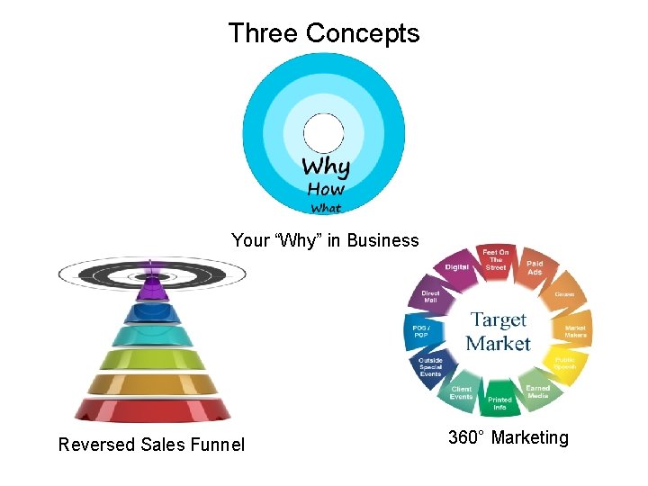 Three Concepts Your “Why” in Business Reversed Sales Funnel 360° Marketing 