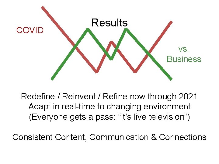 COVID Results vs. Business Redefine / Reinvent / Refine now through 2021 Adapt in