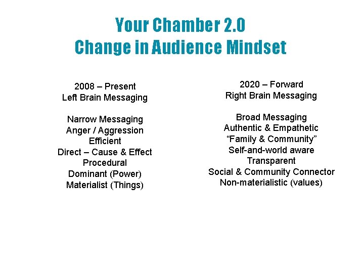 Your Chamber 2. 0 Change in Audience Mindset 2008 – Present Left Brain Messaging