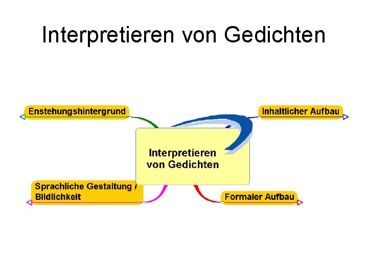 Interpretieren von Gedichten 