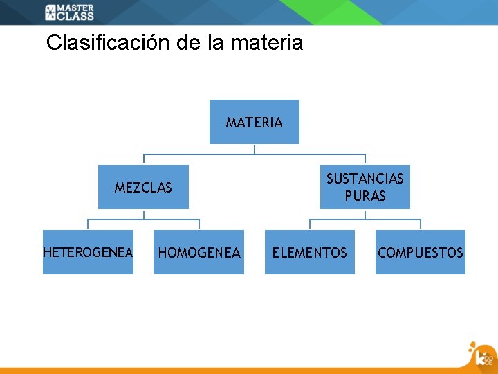 Clasificación de la materia MATERIA MEZCLAS HETEROGENEA HOMOGENEA SUSTANCIAS PURAS ELEMENTOS COMPUESTOS 