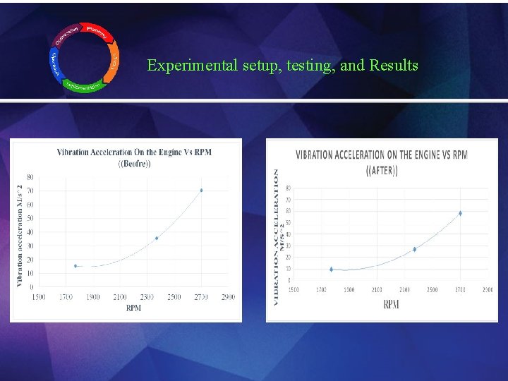 Experimental setup, testing, and Results 