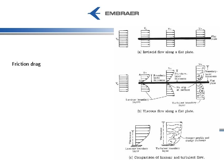 Friction drag 