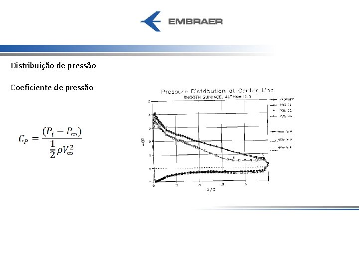 Distribuição de pressão Coeficiente de pressão 