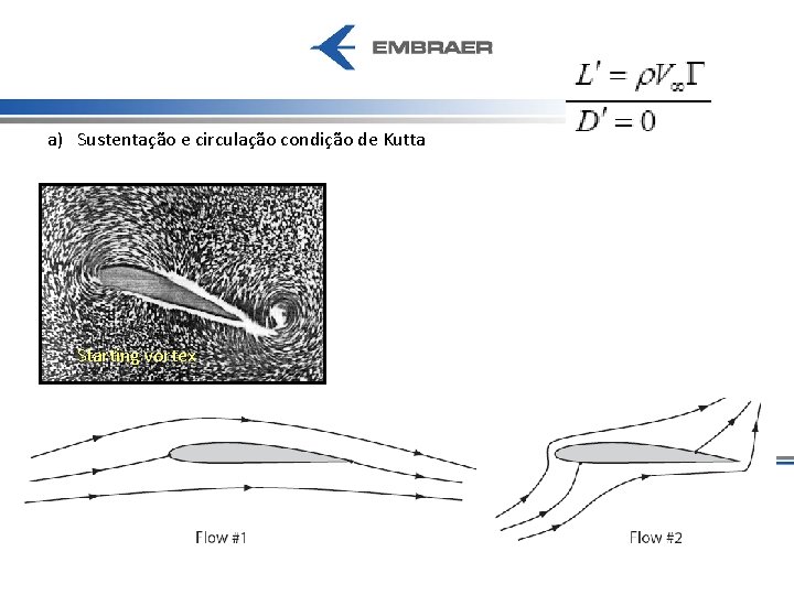 a) Sustentação e circulação condição de Kutta Starting vortex 