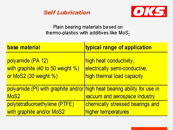 Self Lubrication Plain bearing materials based on thermo-plastics with additives like Mo. S 2