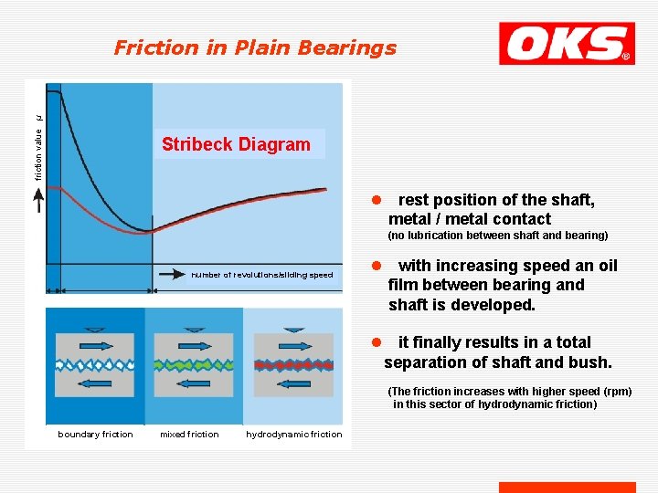 friction value µ Friction in Plain Bearings Stribeck-Kurve Stribeck Diagram l rest position of