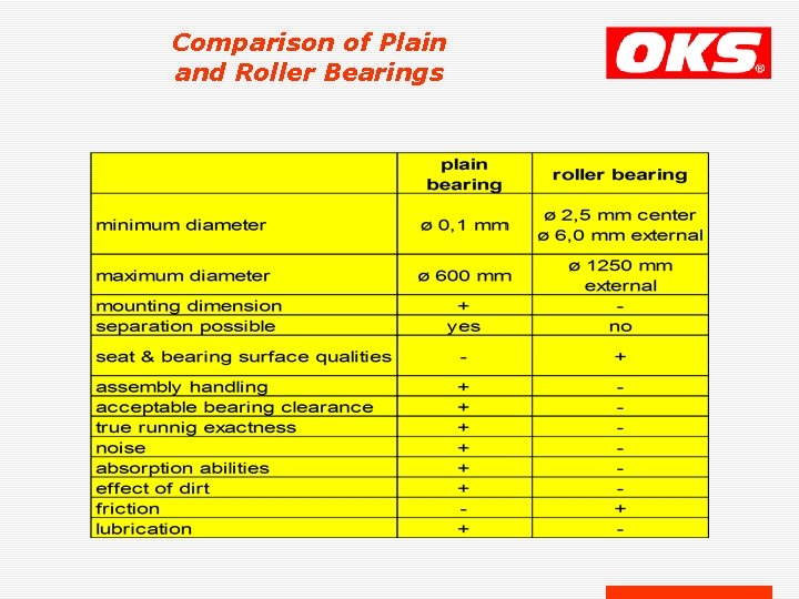 Comparison of Plain and Roller Bearings 