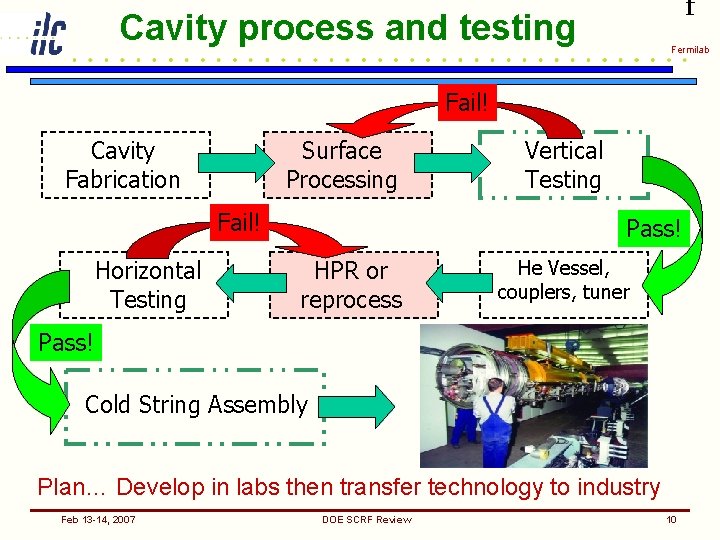 f Cavity process and testing Fermilab Fail! Cavity Fabrication Surface Processing Fail! Horizontal Testing
