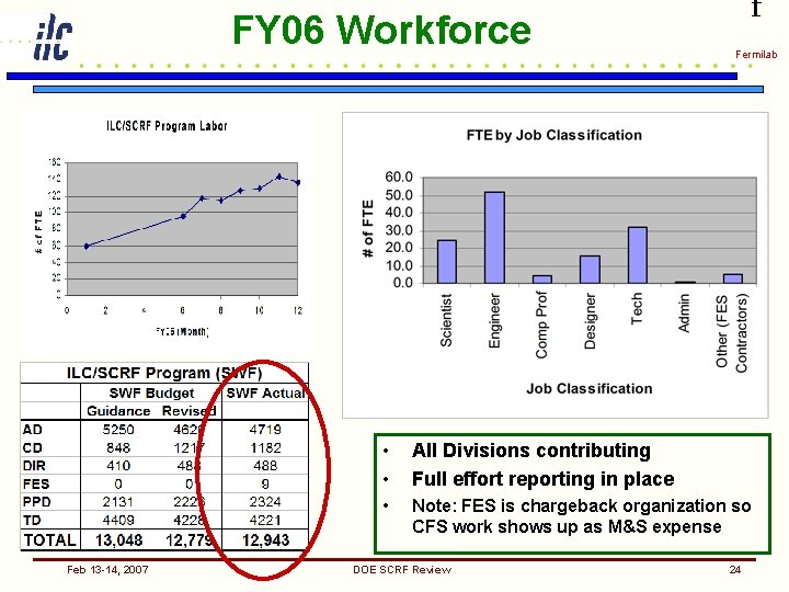 FY 06 Workforce Feb 13 -14, 2007 f Fermilab • • All Divisions contributing