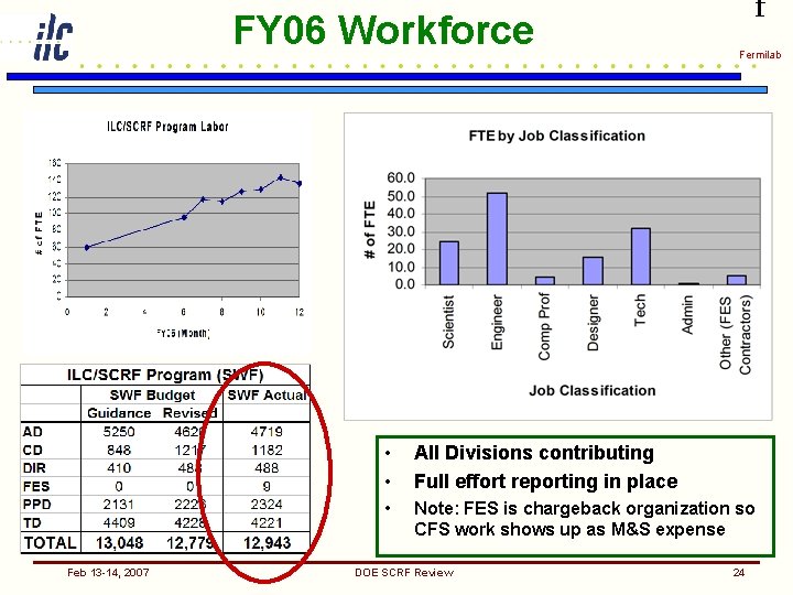 FY 06 Workforce Feb 13 -14, 2007 f Fermilab • • All Divisions contributing