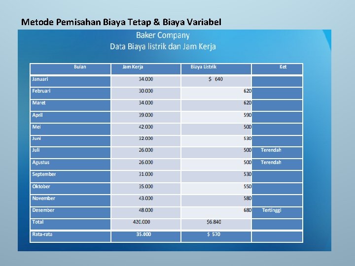 Metode Pemisahan Biaya Tetap & Biaya Variabel 