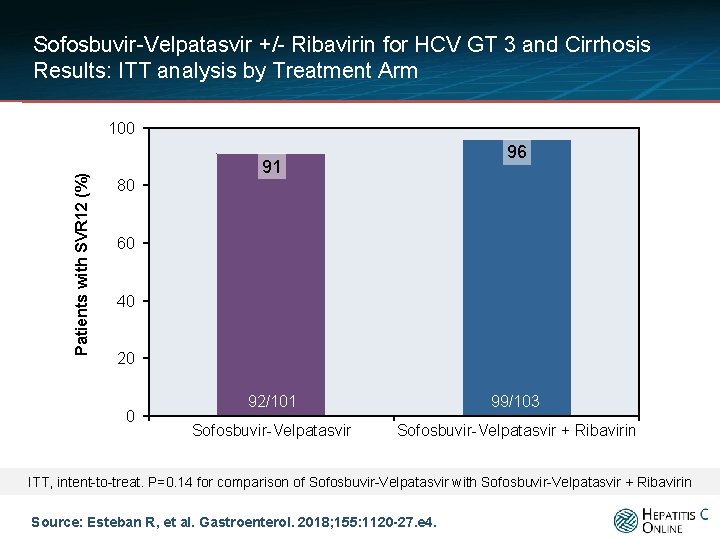 Sofosbuvir-Velpatasvir +/- Ribavirin for HCV GT 3 and Cirrhosis Results: ITT analysis by Treatment