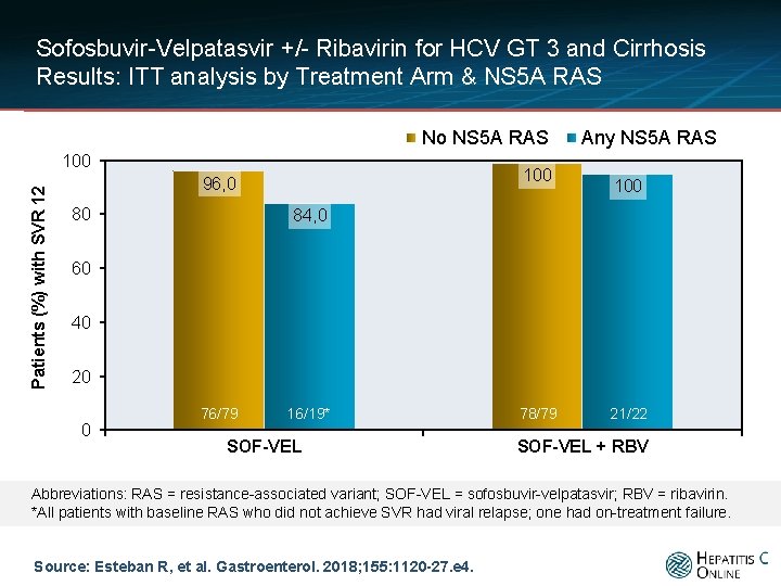 Sofosbuvir-Velpatasvir +/- Ribavirin for HCV GT 3 and Cirrhosis Results: ITT analysis by Treatment