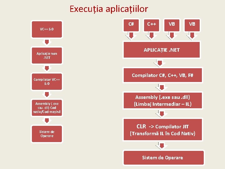 Execuția aplicațiilor VC++ 6. 0 Aplicație non. NET Compilator VC++ 6. 0 Assembly (.
