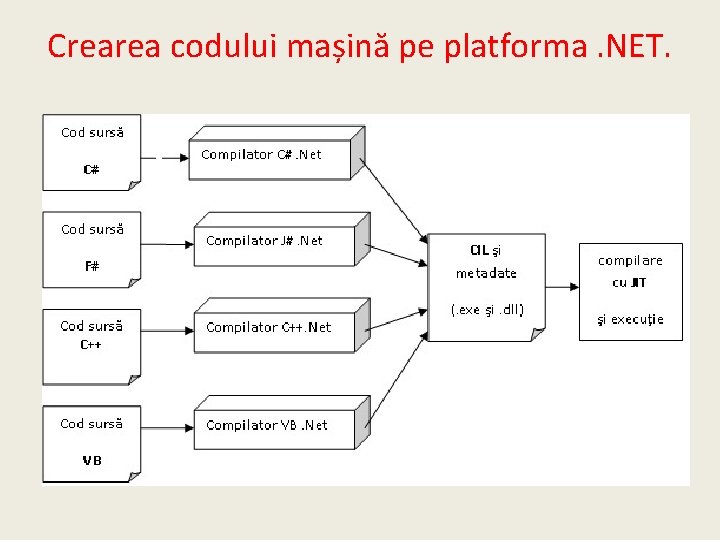 Crearea codului mașină pe platforma. NET. 