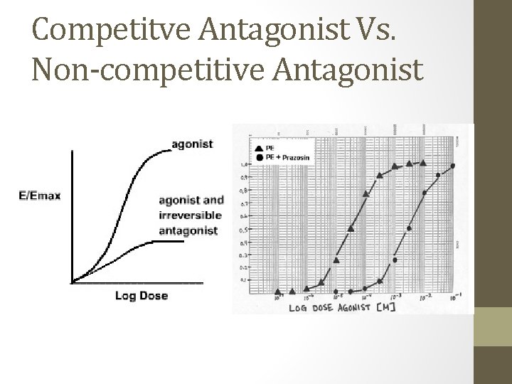 Competitve Antagonist Vs. Non-competitive Antagonist 